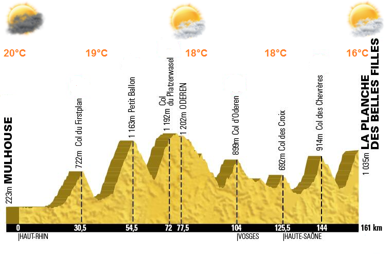 étape 10 meteolor