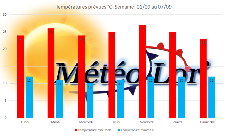 temperatures_01_09_07_09