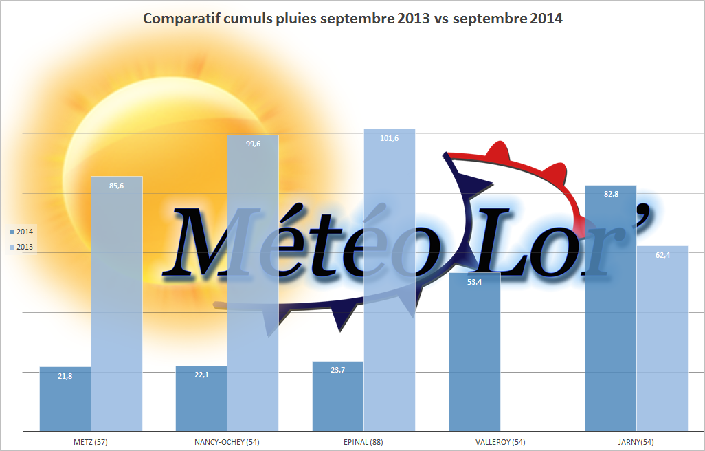 comparatif_pluies_septembre_13_14
