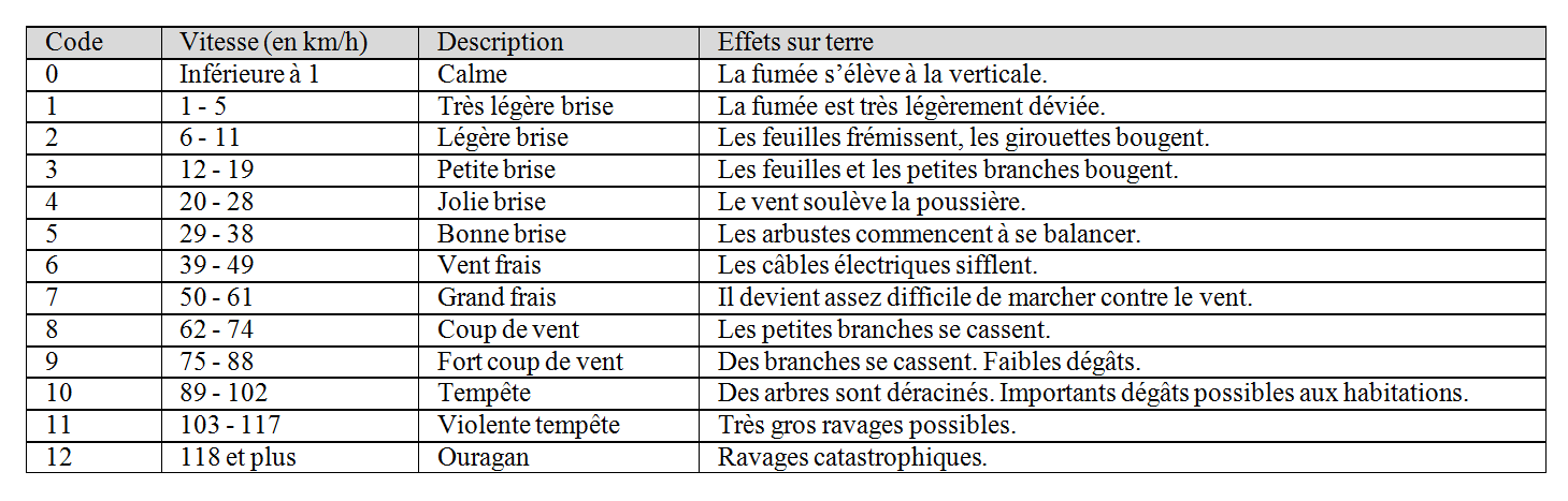 echelle_beaufort_originale
