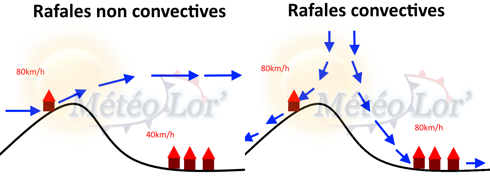 rafales_covectives_non_convectives