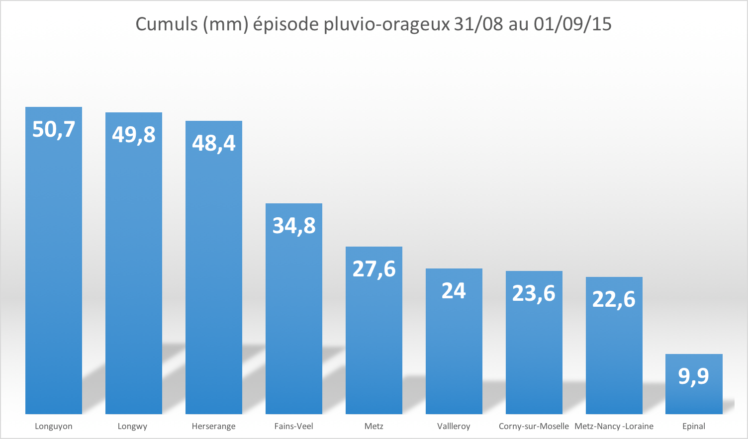 pluie cumuls