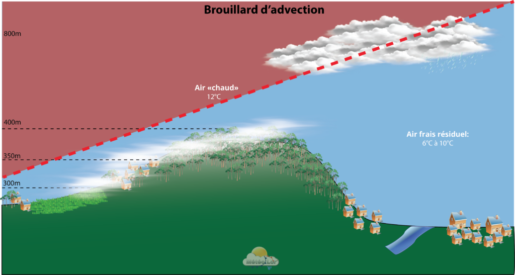 Brume : définition et explications