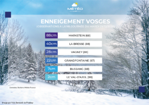 Enneigement Vosges