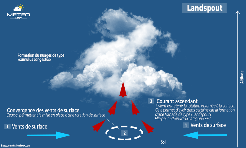 Qu'est-ce qu'un nuage ?